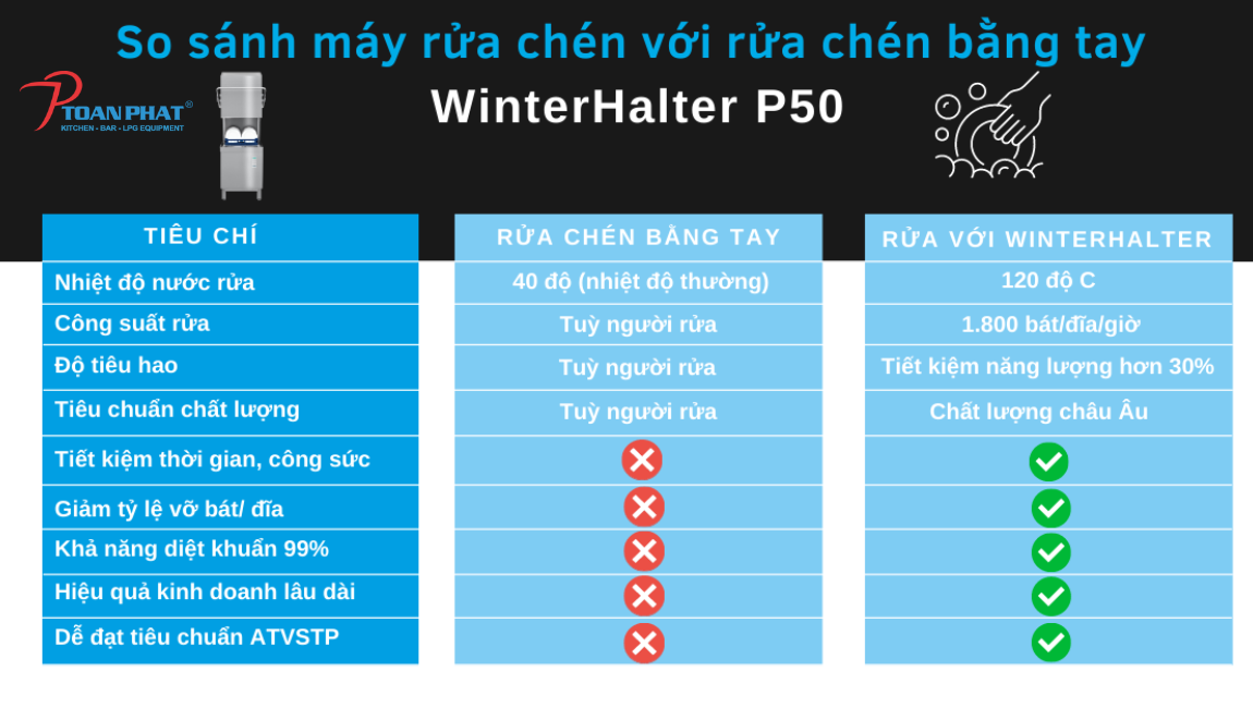 GIẢI PHÁP RỬA CHÉN HIỆU QUẢ CHO NHÀ HÀNG, KHÁCH SẠN 14 Máy rửa chén Winterhalter