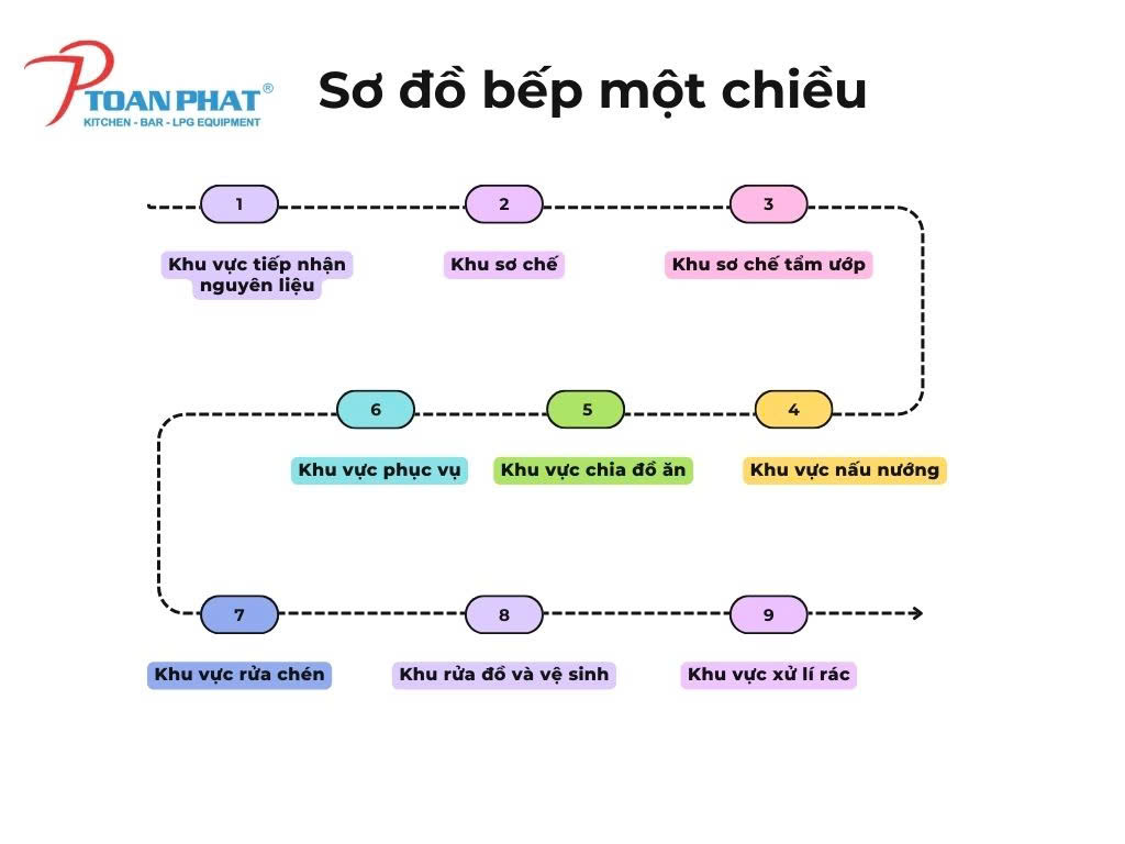 Những điều cần tránh trong thiết kế bếp ăn công nghiệp 1 Thiết kế bếp 1 chiều