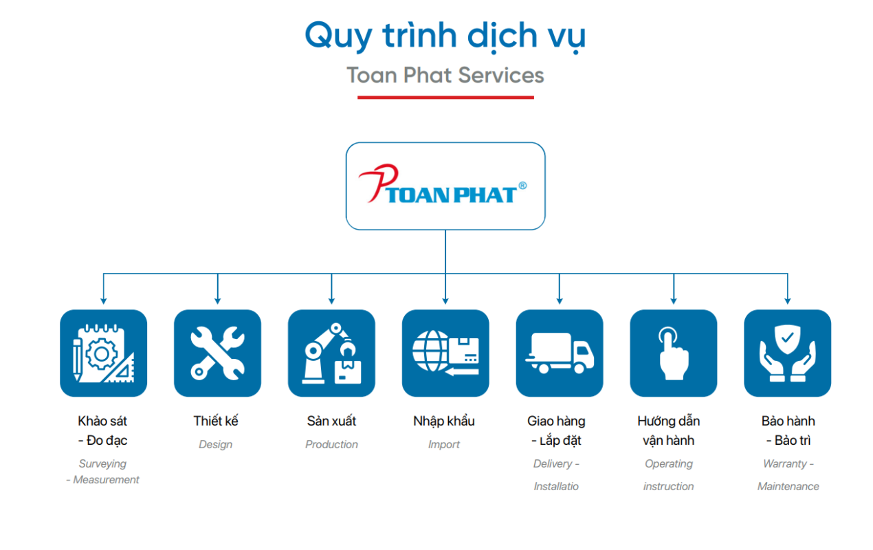 Quy trình dịch vụ Toàn Phát